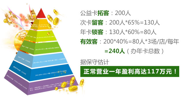 君丝佳创新金字塔盈利模式